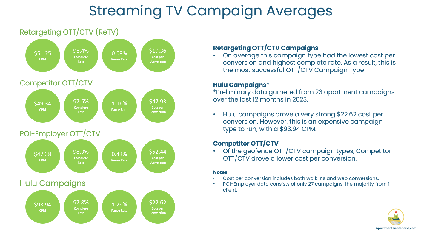 Streaming TV Display Averages Apartment Marketing